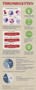 Infografik_Thrombozyten