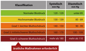 blutdrucktabelle